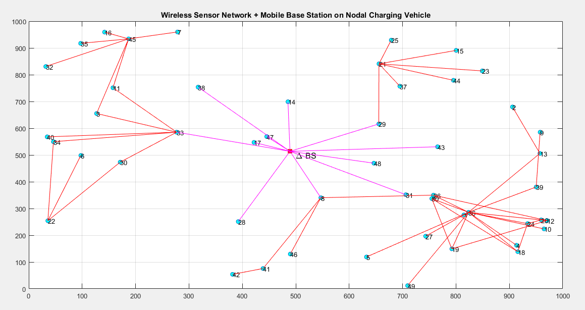 SARSA-based Data Transmission