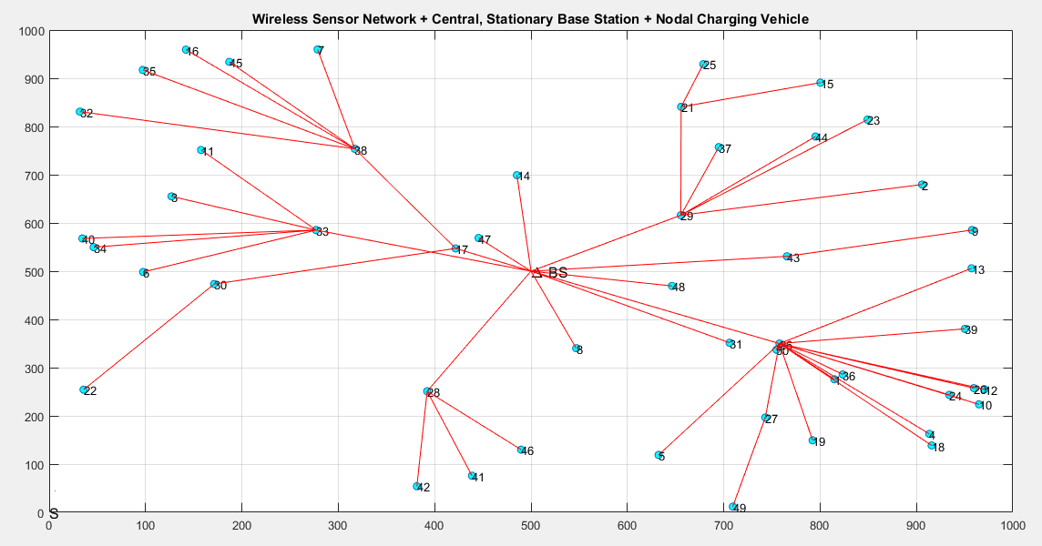Cluster-based Data Transmission